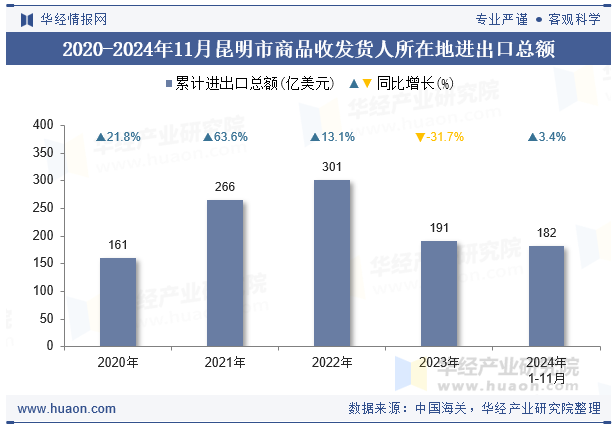 2020-2024年11月昆明市商品收发货人所在地进出口总额