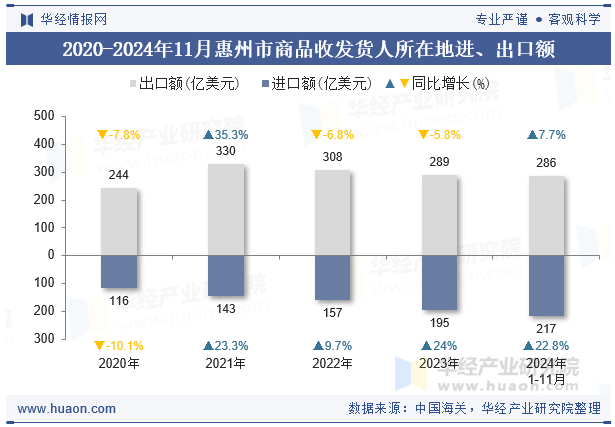 2020-2024年11月惠州市商品收发货人所在地进、出口额