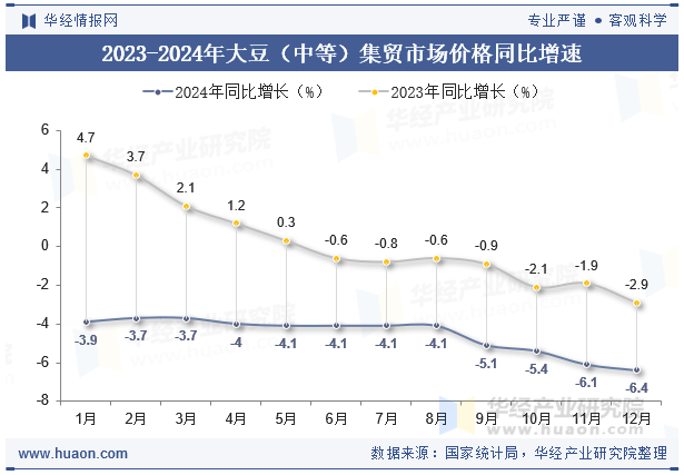 2023-2024年大豆（中等）集贸市场价格同比增速