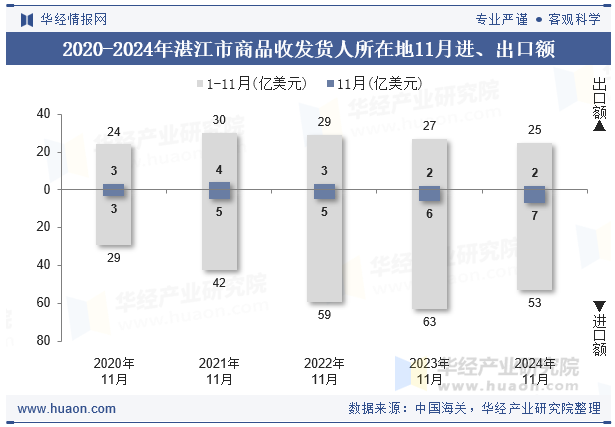 2020-2024年湛江市商品收发货人所在地11月进、出口额