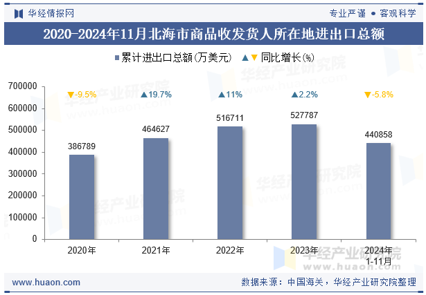 2020-2024年11月北海市商品收发货人所在地进出口总额