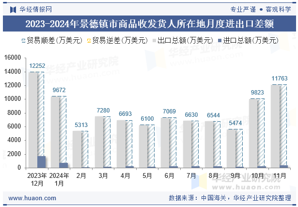 2023-2024年景德镇市商品收发货人所在地月度进出口差额