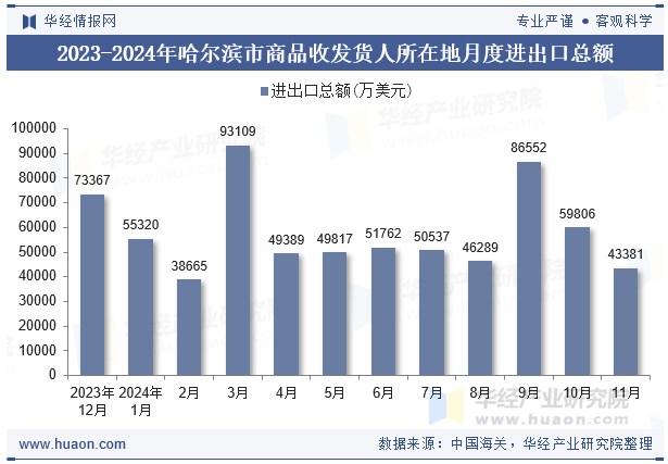 2023-2024年哈尔滨市商品收发货人所在地月度进出口总额