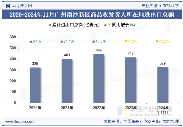 2020-2024年11月广州南沙新区商品收发货人所在地进出口总额