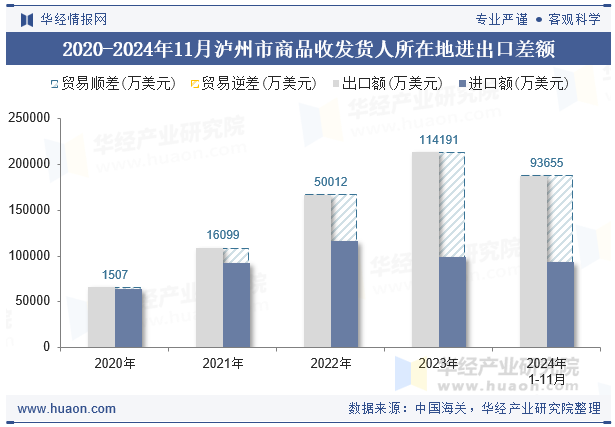 2020-2024年11月泸州市商品收发货人所在地进出口差额