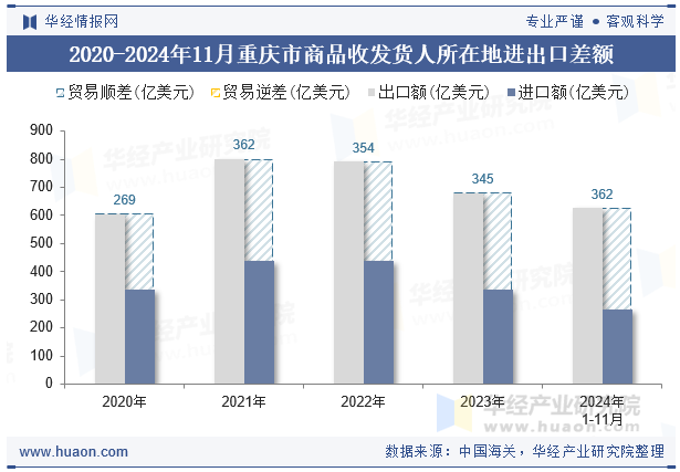 2020-2024年11月重庆市商品收发货人所在地进出口差额