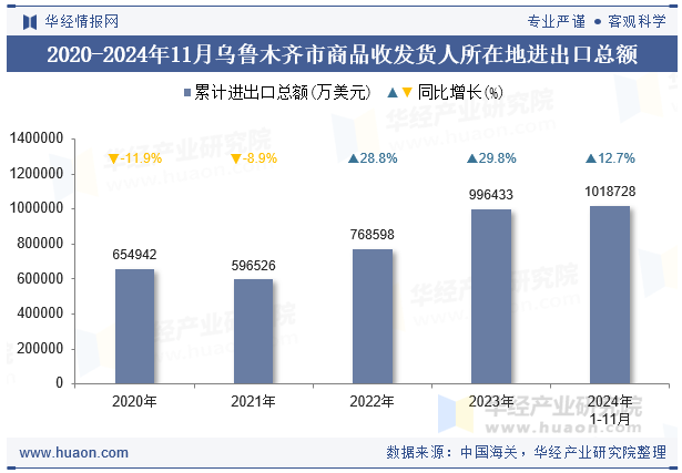 2020-2024年11月乌鲁木齐市商品收发货人所在地进出口总额