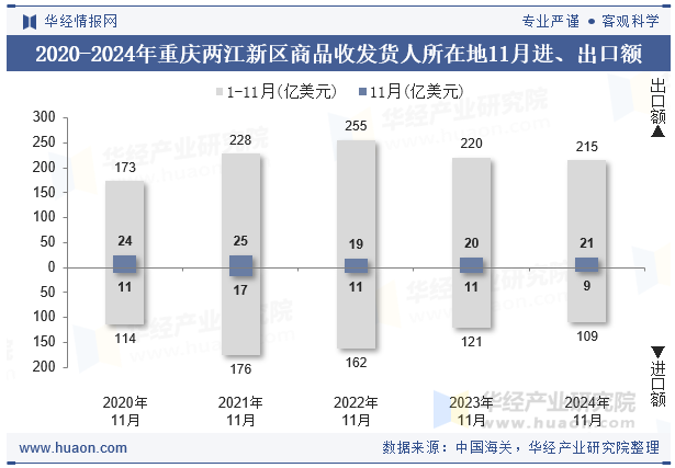 2020-2024年重庆两江新区商品收发货人所在地11月进、出口额