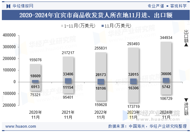 2020-2024年宜宾市商品收发货人所在地11月进、出口额