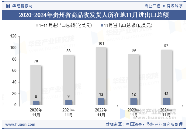 2020-2024年贵州省商品收发货人所在地11月进出口总额