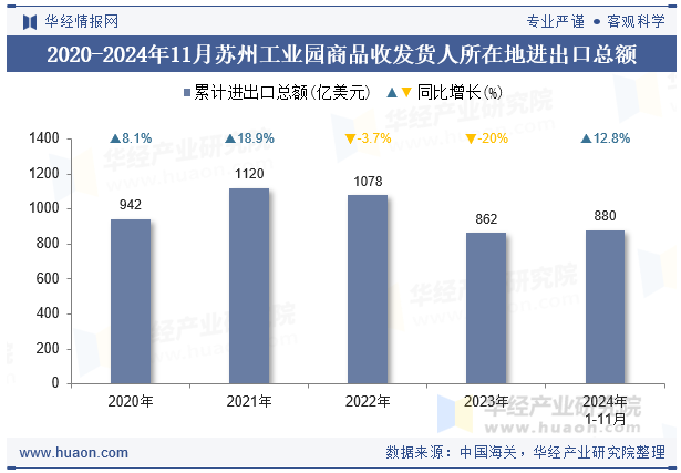 2020-2024年11月苏州工业园商品收发货人所在地进出口总额