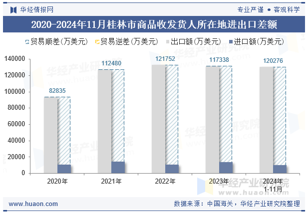 2020-2024年11月桂林市商品收发货人所在地进出口差额