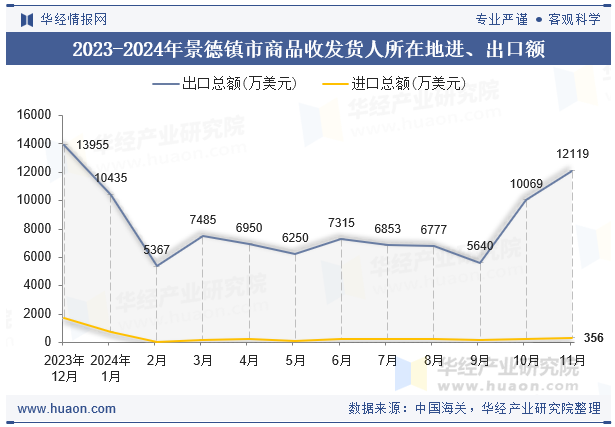 2023-2024年景德镇市商品收发货人所在地进、出口额