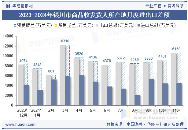 2023-2024年银川市商品收发货人所在地月度进出口差额