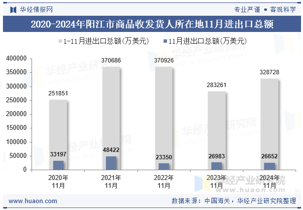 2020-2024年阳江市商品收发货人所在地11月进出口总额