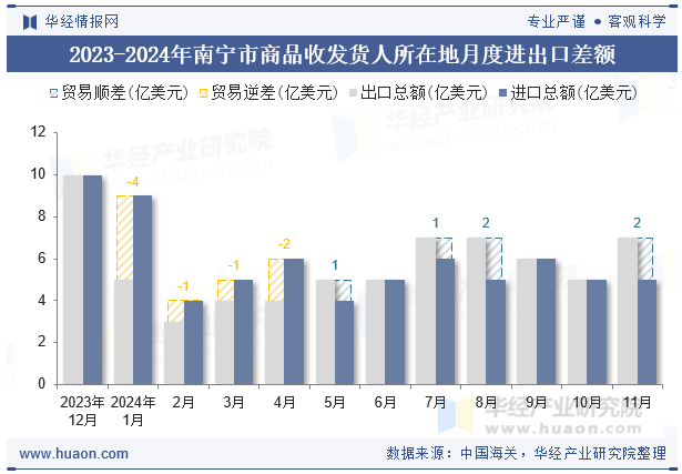 2023-2024年南宁市商品收发货人所在地月度进出口差额