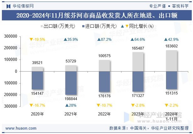 2020-2024年11月绥芬河市商品收发货人所在地进、出口额