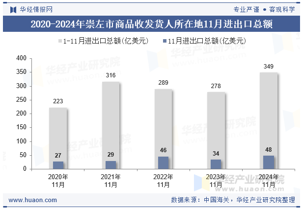 2020-2024年崇左市商品收发货人所在地11月进出口总额