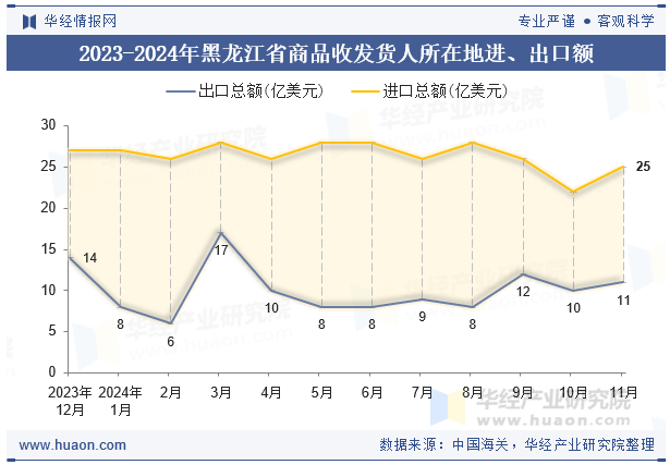 2023-2024年黑龙江省商品收发货人所在地进、出口额