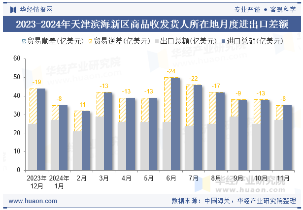 2023-2024年天津滨海新区商品收发货人所在地月度进出口差额