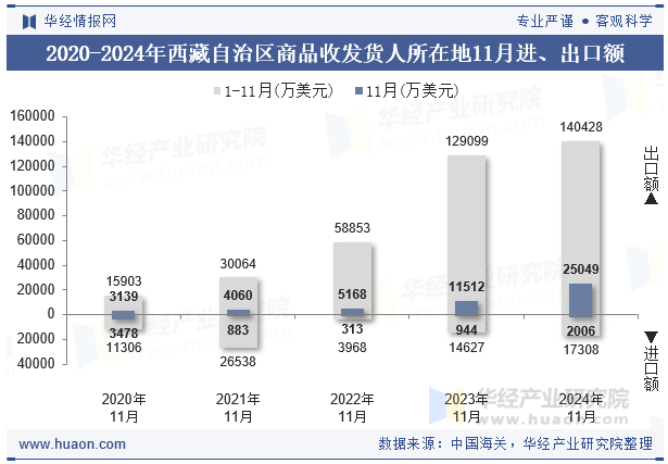 2020-2024年西藏自治区商品收发货人所在地11月进、出口额