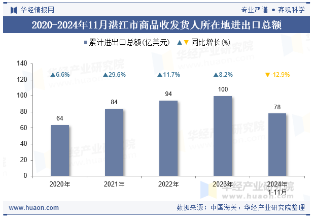 2020-2024年11月湛江市商品收发货人所在地进出口总额