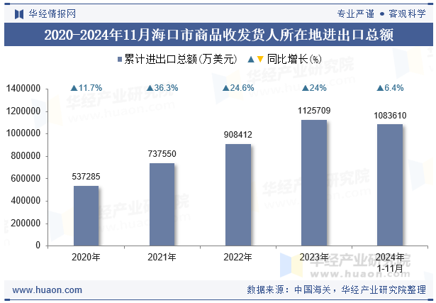 2020-2024年11月海口市商品收发货人所在地进出口总额