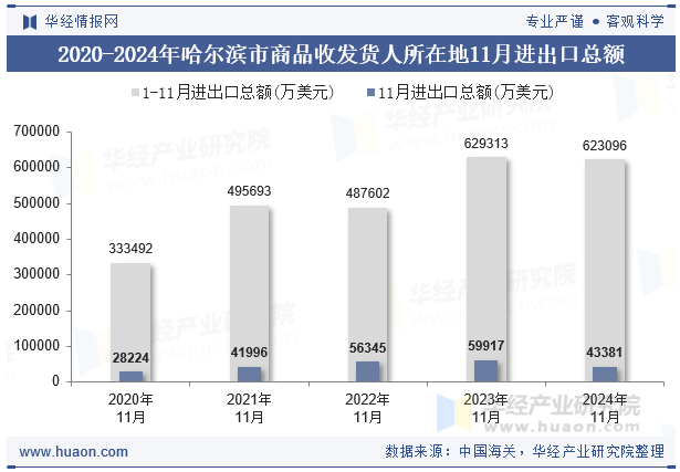 2020-2024年哈尔滨市商品收发货人所在地11月进出口总额