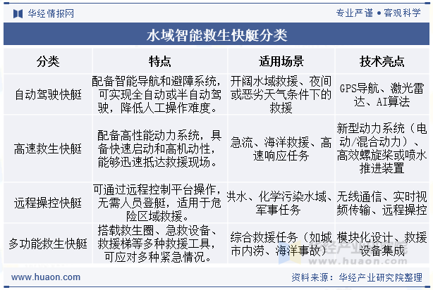 水域智能救生快艇分类