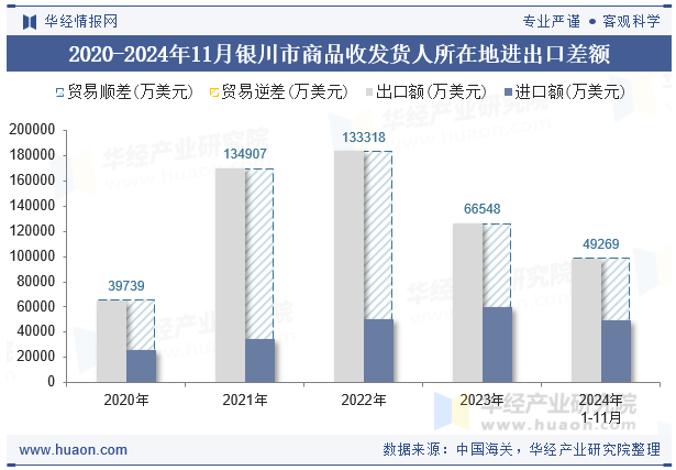 2020-2024年11月银川市商品收发货人所在地进出口差额