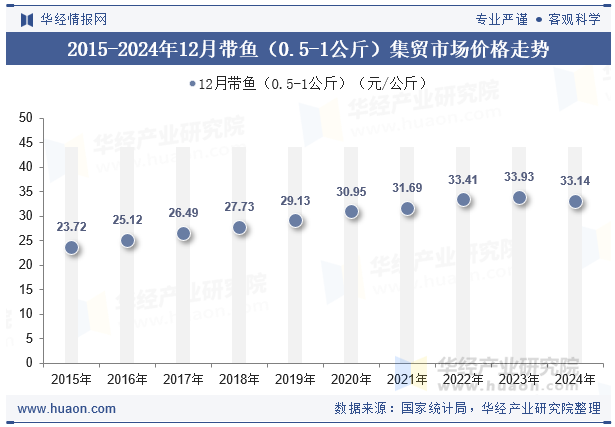 2015-2024年12月带鱼（0.5-1公斤）集贸市场价格走势