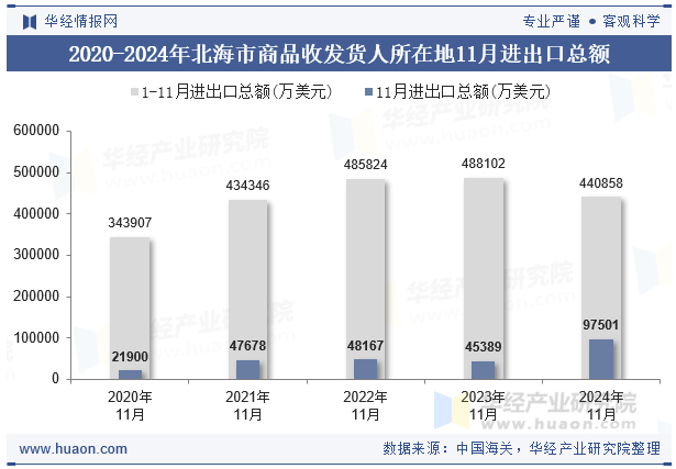 2020-2024年北海市商品收发货人所在地11月进出口总额