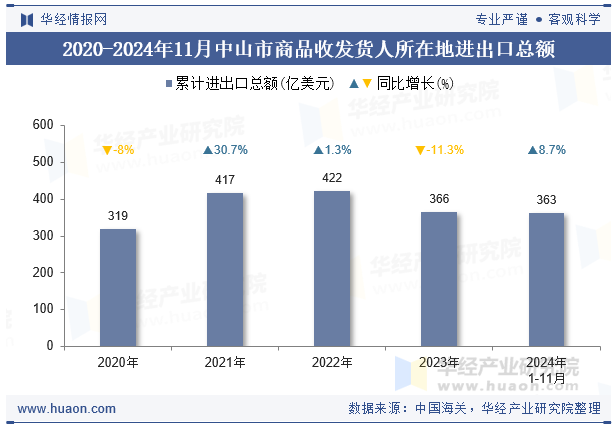 2020-2024年11月中山市商品收发货人所在地进出口总额