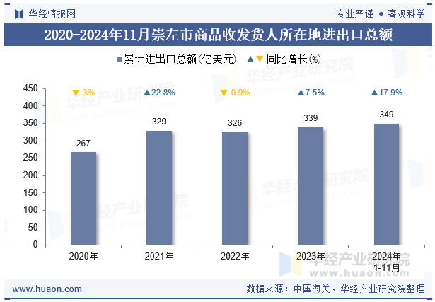 2020-2024年11月崇左市商品收发货人所在地进出口总额