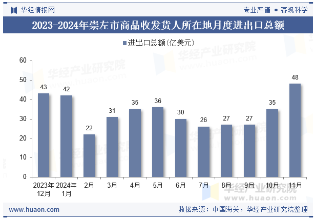 2023-2024年崇左市商品收发货人所在地月度进出口总额