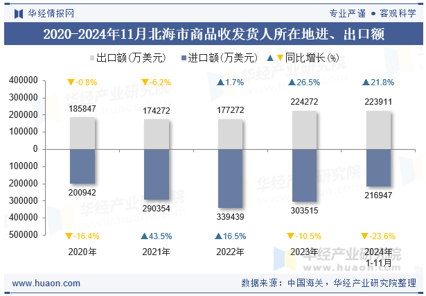 2020-2024年11月北海市商品收发货人所在地进、出口额