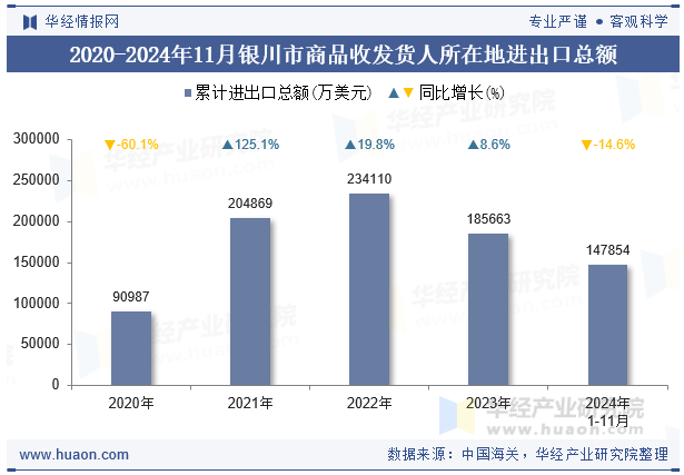 2020-2024年11月银川市商品收发货人所在地进出口总额