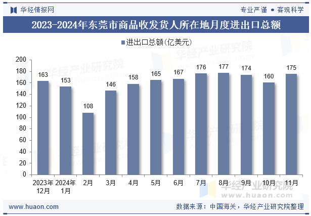 2023-2024年东莞市商品收发货人所在地月度进出口总额