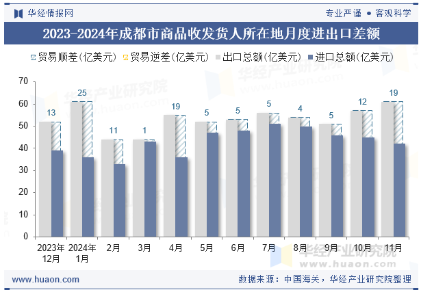 2023-2024年成都市商品收发货人所在地月度进出口差额