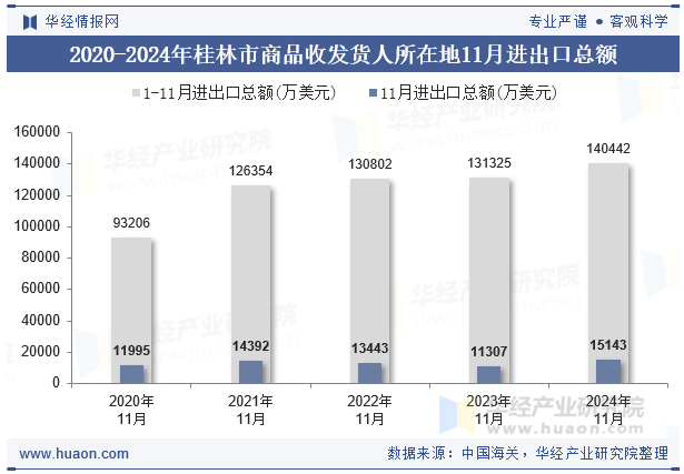 2020-2024年桂林市商品收发货人所在地11月进出口总额