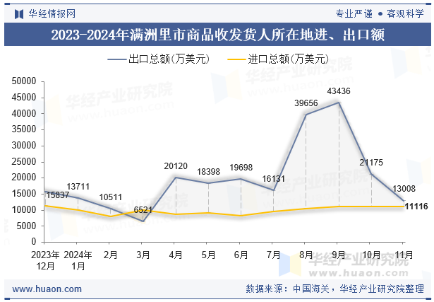 2023-2024年满洲里市商品收发货人所在地进、出口额