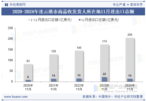 2020-2024年连云港市商品收发货人所在地11月进出口总额