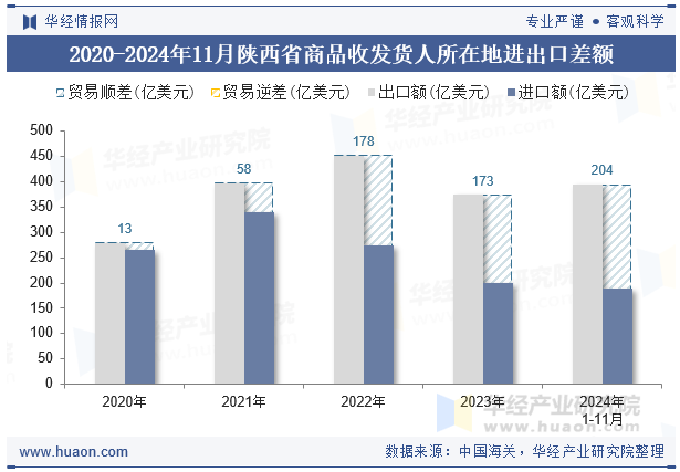 2020-2024年11月陕西省商品收发货人所在地进出口差额