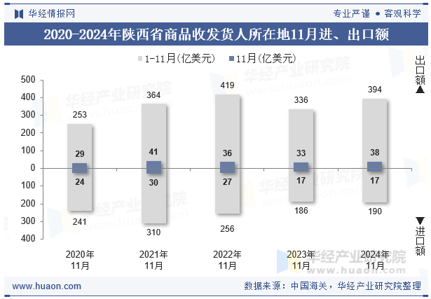 2020-2024年陕西省商品收发货人所在地11月进、出口额