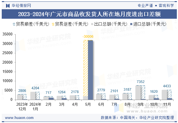 2023-2024年广元市商品收发货人所在地月度进出口差额