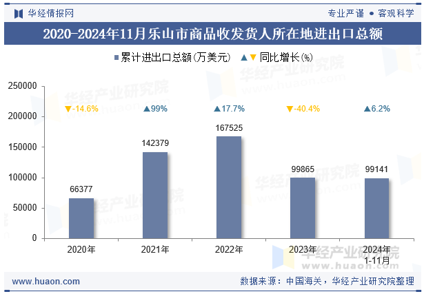 2020-2024年11月乐山市商品收发货人所在地进出口总额