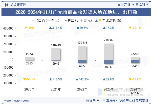 2020-2024年11月广元市商品收发货人所在地进、出口额