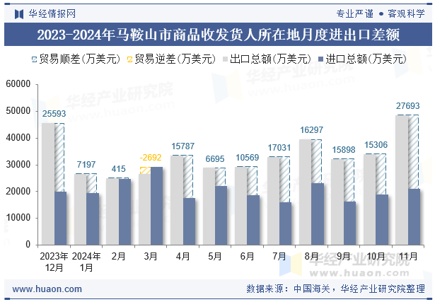 2023-2024年马鞍山市商品收发货人所在地月度进出口差额