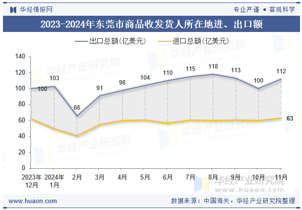 2023-2024年东莞市商品收发货人所在地进、出口额