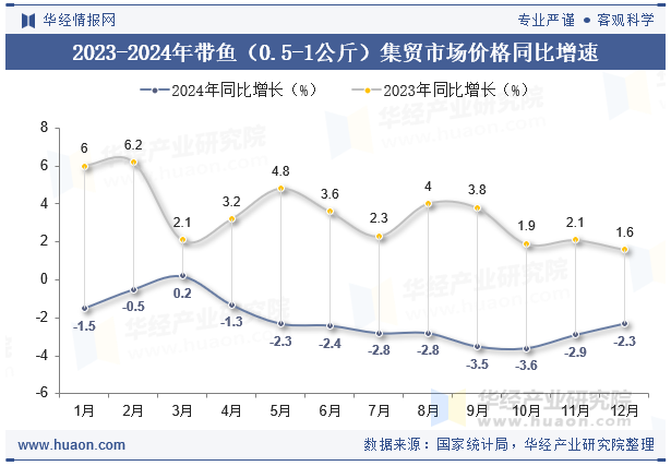 2023-2024年带鱼（0.5-1公斤）集贸市场价格同比增速